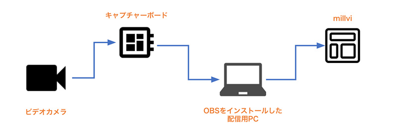 ライブ配信図例（ソフトウェアエンコーダー：OBS使用の場合）の図解。ビデオカメラから出力された映像信号をキャプチャーボードで変換し、OBSインストール済の配信用PCに送信、millviへと出力する