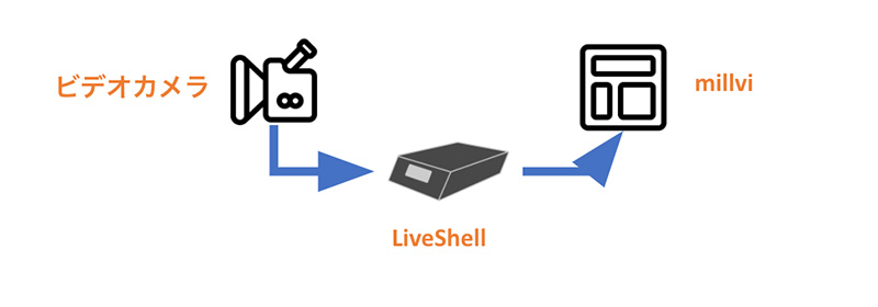 ライブ配信図例（ハードウェアエンコーダー：Liveshell使用の場合）の図解。ビデオカメラから送られた映像信号をLive shellで変換し、millviに送る