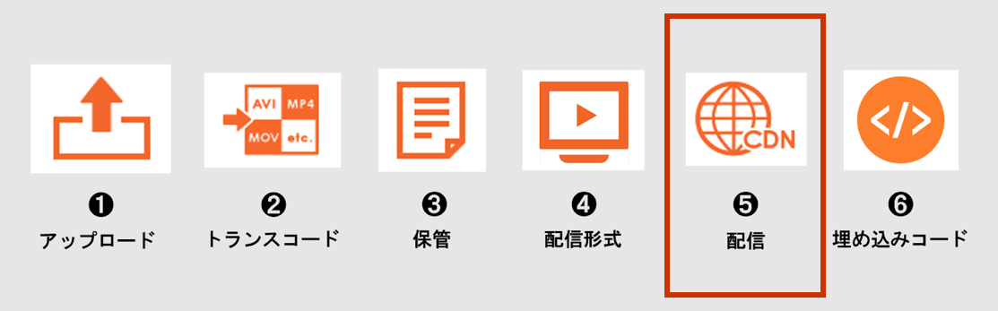 動画配信システムの6段階説明の5段階目「配信」